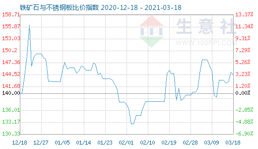 3月18日鐵礦石與不銹鋼板比價指數圖