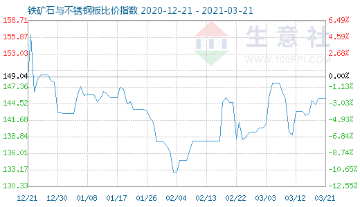 3月21日鐵礦石與不銹鋼板比價指數圖