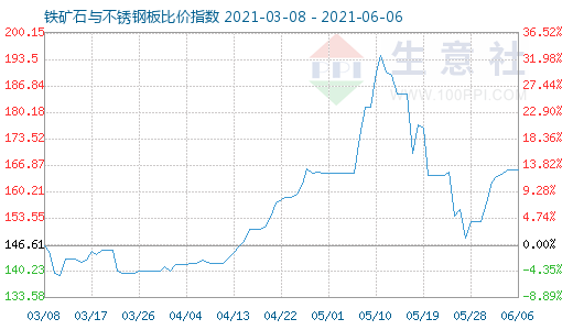 6月6日鐵礦石與不銹鋼板比價(jià)指數(shù)圖