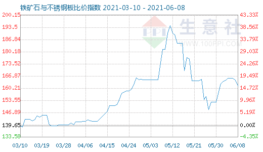 6月8日鐵礦石與不銹鋼板比價指數(shù)圖