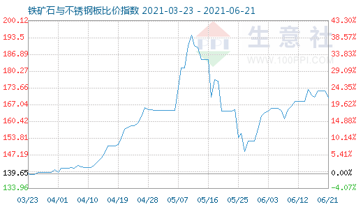 6月21日鐵礦石與不銹鋼板比價(jià)指數(shù)圖
