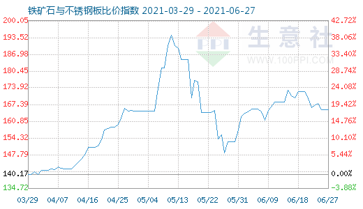 6月27日鐵礦石與不銹鋼板比價(jià)指數(shù)圖