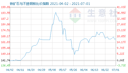 7月1日鐵礦石與不銹鋼板比價指數(shù)圖