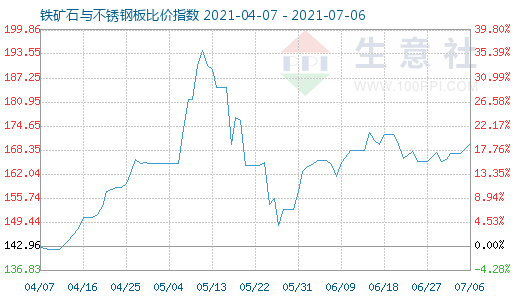 7月6日鐵礦石與不銹鋼板比價指數(shù)圖