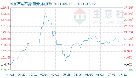 7月12日鐵礦石與不銹鋼板比價指數圖