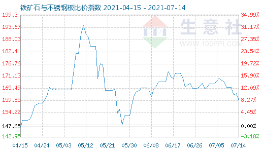 7月14日鐵礦石與不銹鋼板比價(jià)指數(shù)圖