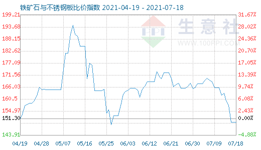 7月18日鐵礦石與不銹鋼板比價指數圖