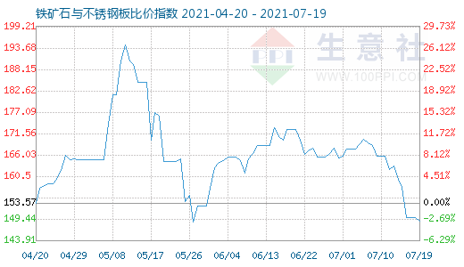 7月19日鐵礦石與不銹鋼板比價(jià)指數(shù)圖