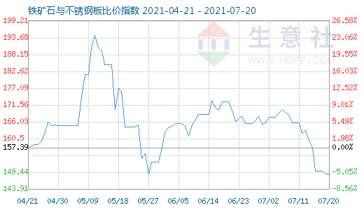 7月20日鐵礦石與不銹鋼板比價指數(shù)圖