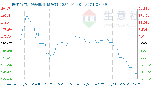 7月29日鐵礦石與不銹鋼板比價指數(shù)圖