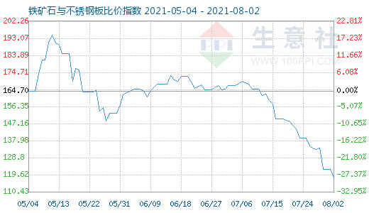 8月2日鐵礦石與不銹鋼板比價指數圖
