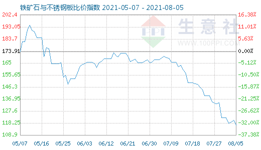 8月5日鐵礦石與不銹鋼板比價指數(shù)圖