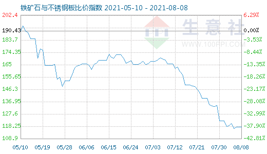 8月8日鐵礦石與不銹鋼板比價(jià)指數(shù)圖
