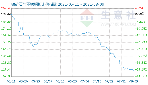 8月9日鐵礦石與不銹鋼板比價指數圖