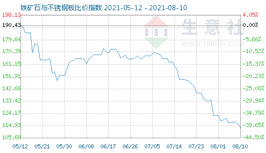 8月10日鐵礦石與不銹鋼板比價指數圖