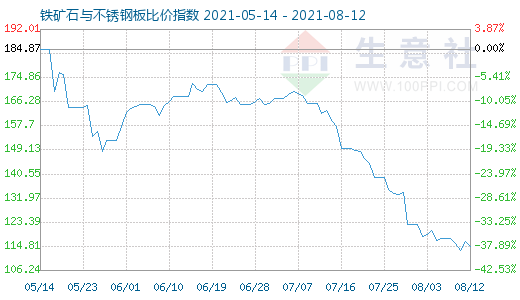 8月12日鐵礦石與不銹鋼板比價(jià)指數(shù)圖