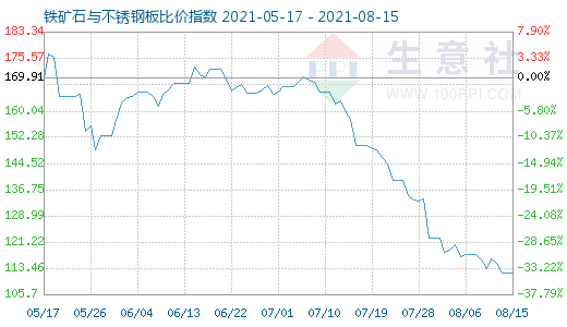 8月15日鐵礦石與不銹鋼板比價指數圖
