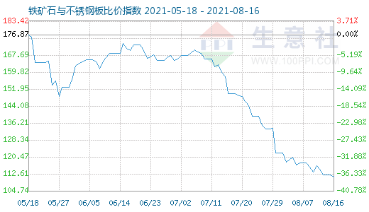 8月16日鐵礦石與不銹鋼板比價(jià)指數(shù)圖