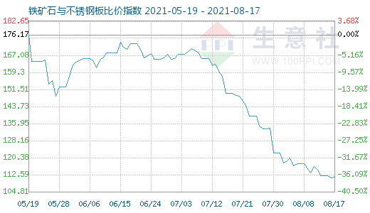 8月17日鐵礦石與不銹鋼板比價指數(shù)圖