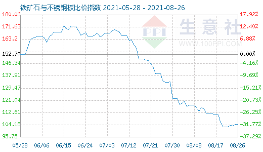 8月26日鐵礦石與不銹鋼板比價指數(shù)圖