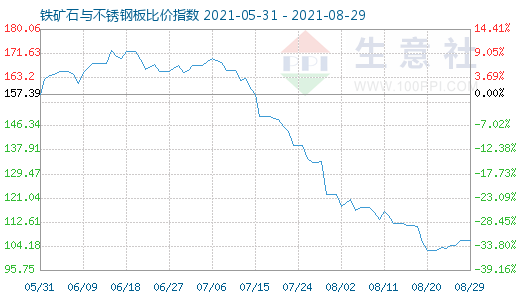 8月29日鐵礦石與不銹鋼板比價指數圖