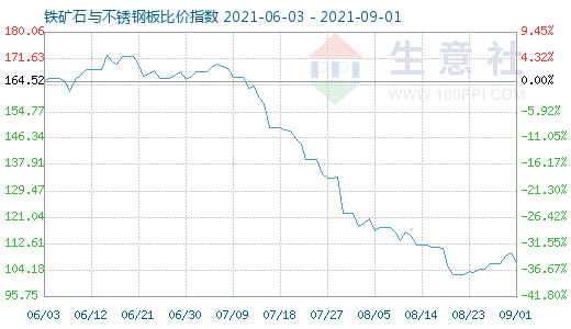9月1日鐵礦石與不銹鋼板比價指數圖