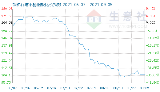 9月5日鐵礦石與不銹鋼板比價指數圖