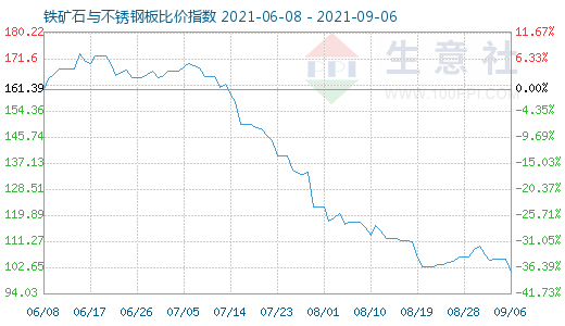 9月6日鐵礦石與不銹鋼板比價指數圖
