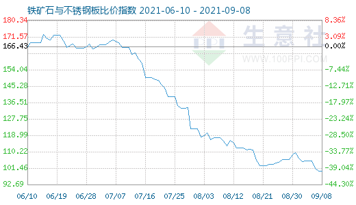 9月8日鐵礦石與不銹鋼板比價指數(shù)圖