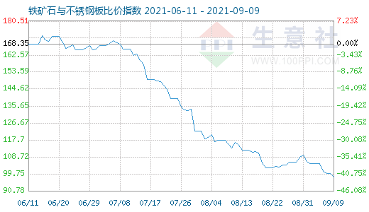 9月9日鐵礦石與不銹鋼板比價指數(shù)圖