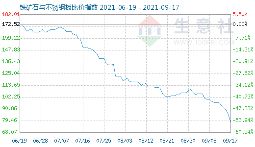 9月17日鐵礦石與不銹鋼板比價指數(shù)圖