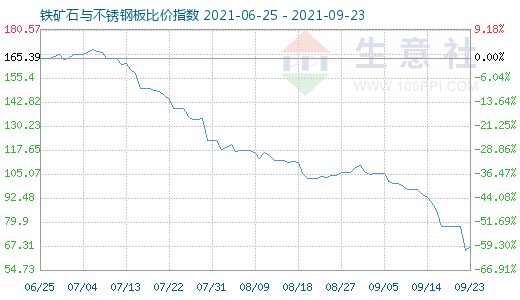 9月23日鐵礦石與不銹鋼板比價指數(shù)圖