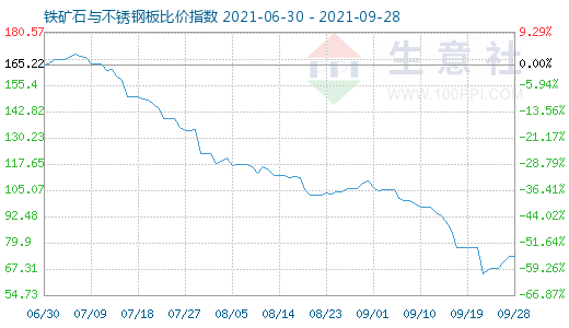 9月28日鐵礦石與不銹鋼板比價指數圖