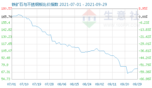 9月29日鐵礦石與不銹鋼板比價指數(shù)圖