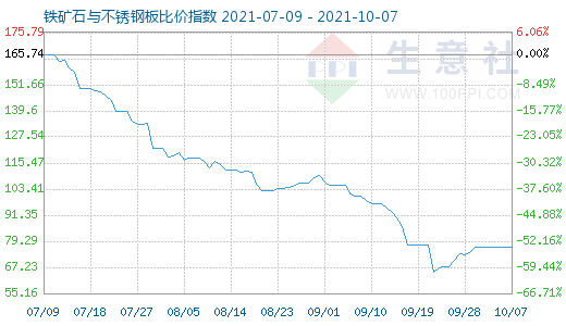 10月7日鐵礦石與不銹鋼板比價指數(shù)圖