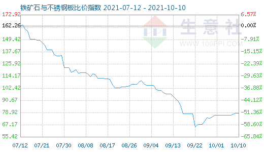 10月10日鐵礦石與不銹鋼板比價指數(shù)圖