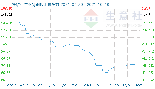 10月18日鐵礦石與不銹鋼板比價(jià)指數(shù)圖