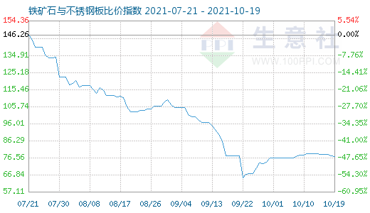10月19日鐵礦石與不銹鋼板比價(jià)指數(shù)圖
