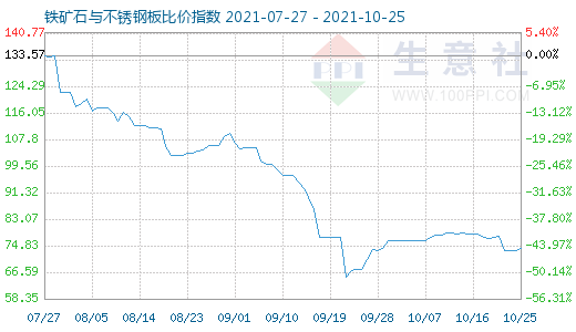 10月25日鐵礦石與不銹鋼板比價指數圖