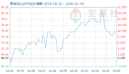 1月19日原油與LLDPE比價(jià)指數(shù)圖