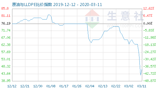 3月11日原油與LLDPE比價指數(shù)圖