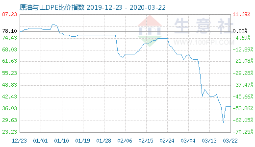 3月22日原油與LLDPE比價指數(shù)圖
