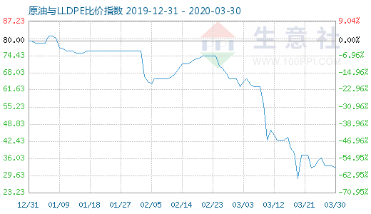 3月30日原油與LLDPE比價(jià)指數(shù)圖