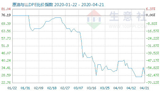 4月21日原油與LLDPE比價(jià)指數(shù)圖