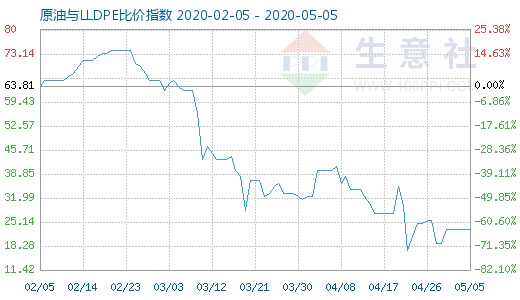 5月5日原油與LLDPE比價指數(shù)圖