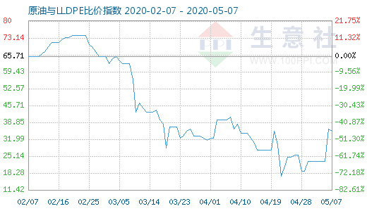5月7日原油與LLDPE比價(jià)指數(shù)圖