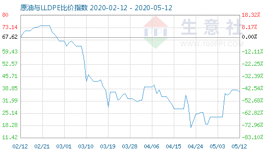 5月12日原油與LLDPE比價(jià)指數(shù)圖