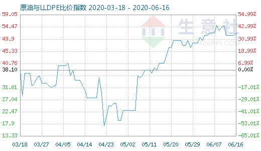 6月16日原油與LLDPE比價(jià)指數(shù)圖