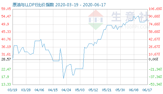 6月17日原油與LLDPE比價(jià)指數(shù)圖