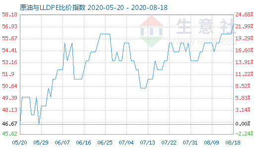 8月18日原油與LLDPE比價(jià)指數(shù)圖